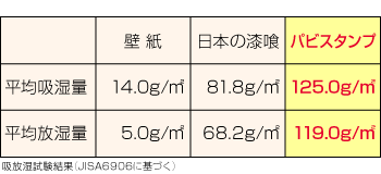 吸湿量・放湿量比較